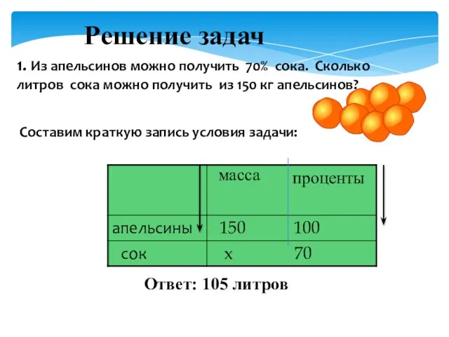 1. Из апельсинов можно получить 70% сока. Сколько литров сока можно получить