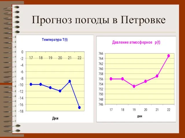 Прогноз погоды в Петровке