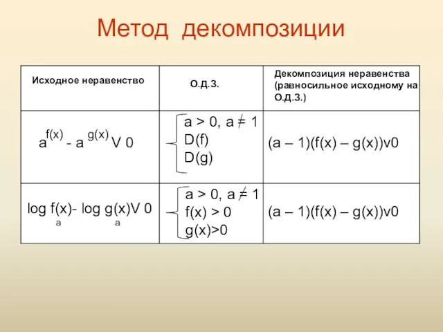 Метод декомпозиции Исходное неравенство О.Д.З. Декомпозиция неравенства (равносильное исходному на О.Д.З.) а