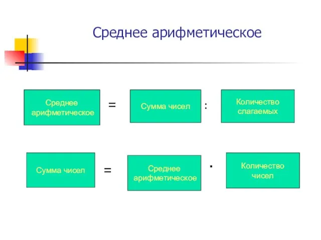 Среднее арифметическое Среднее арифметическое = Сумма чисел : Количество слагаемых Сумма чисел