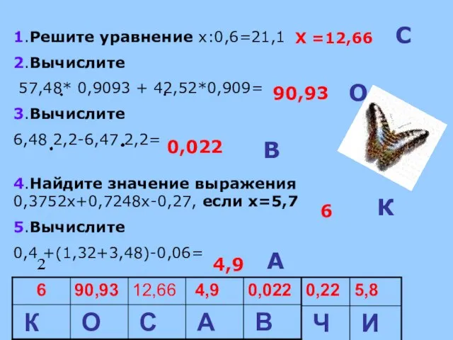 1.Решите уравнение х:0,6=21,1 2.Вычислите 57,48* 0,9093 + 42,52*0,909= 3.Вычислите 6,48 2,2-6,47 2,2=