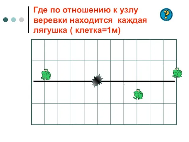 Где по отношению к узлу веревки находится каждая лягушка ( клетка=1м)