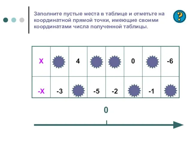 Заполните пустые места в таблице и отметьте на координатной прямой точки, имеющие