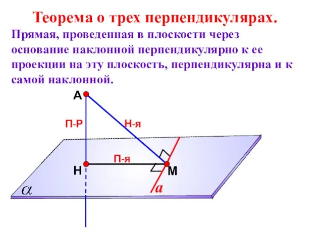 А Н П-Р М Теорема о трех перпендикулярах. Прямая, проведенная в плоскости