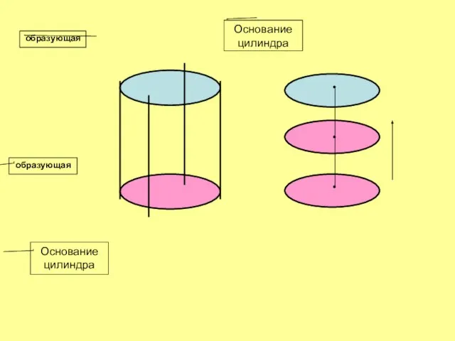 • • • Основание цилиндра Основание цилиндра образующая образующая