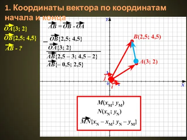 1. Координаты вектора по координатам начала и конца A(3; 2) B(2,5; 4,5) M(xM; yM) N(xN; yN)