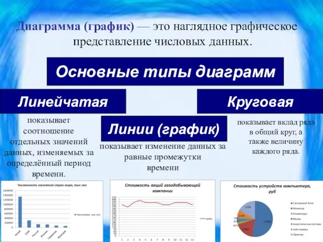 Диаграмма (график) — это наглядное графическое представление числовых данных. Основные типы диаграмм