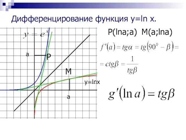 Дифференцирование функция y=ln x. y=lnx a a P(lna;a) P M M(a;lna)