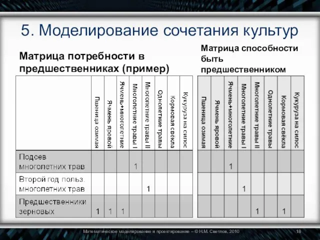 5. Моделирование сочетания культур Матрица потребности в предшественниках (пример) Матрица способности быть