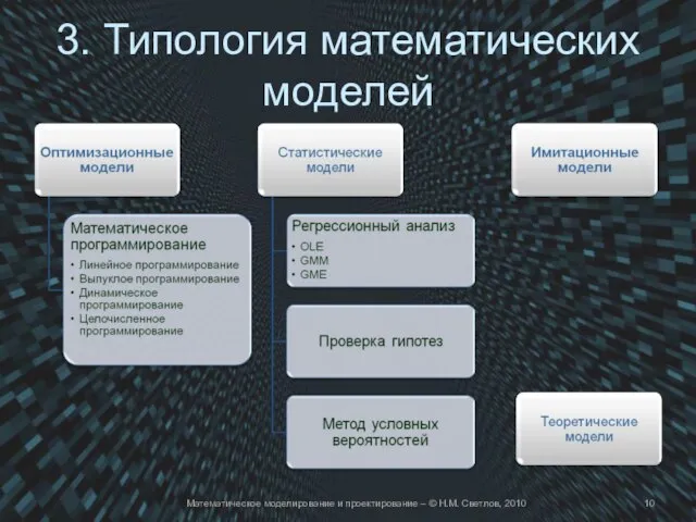 3. Типология математических моделей Математическое моделирование и проектирование – © Н.М. Светлов, 2010