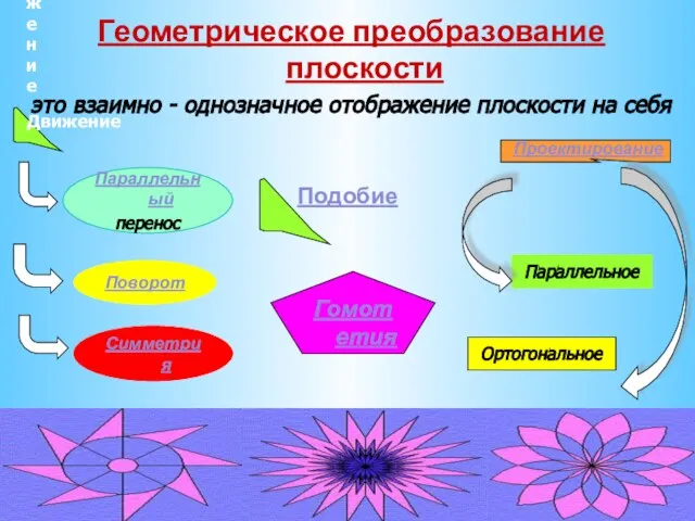 Движение Движение Подобие Параллельный перенос Поворот Симметрия Гомотетия Параллельное Ортогональное Геометрическое преобразование