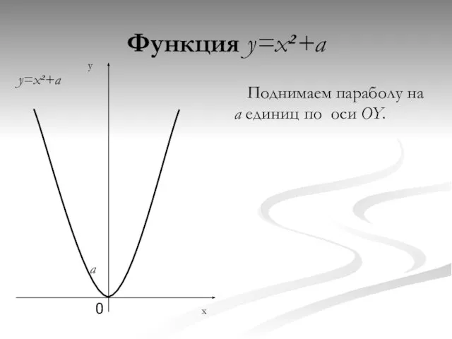 Функция y=x²+a Поднимаем параболу на a единиц по оси OY. x y 0 a y=x²+a