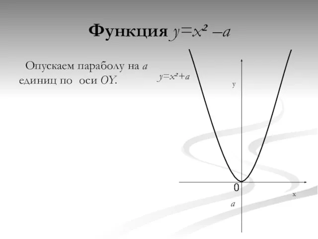 Функция y=x² –a Опускаем параболу на a единиц по оси OY. x y 0 a y=x²+a