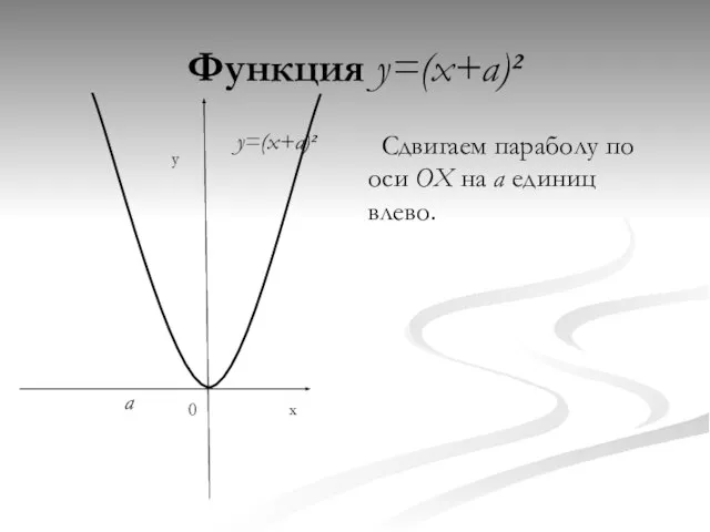 Функция y=(x+a)² Сдвигаем параболу по оси OX на a единиц влево. y x 0 a y=(x+a)²