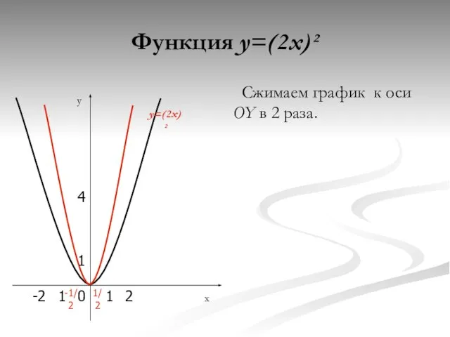 Функция y=(2x)² Сжимаем график к оси OY в 2 раза. y x