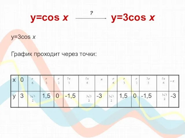 y=cos х y=3cos x y=3cos x График проходит через точки: ?