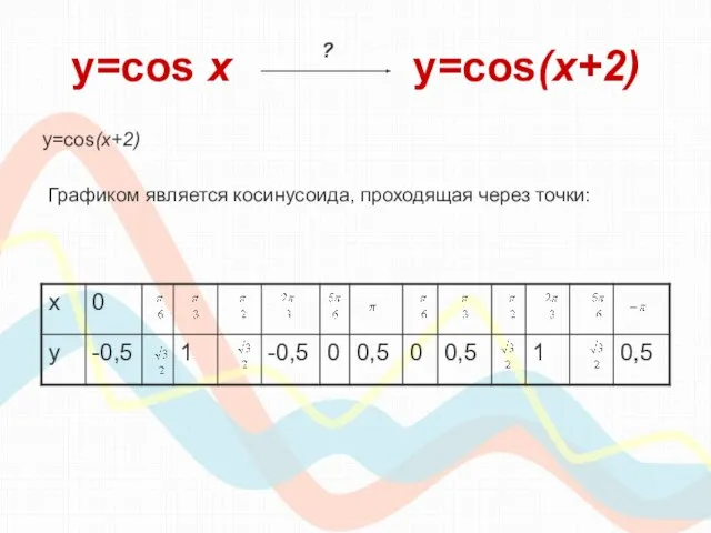 y=cos х y=cos(x+2) y=cos(x+2) Графиком является косинусоида, проходящая через точки: ?