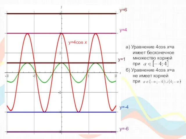 а) Уравнение 4cos x=a имеет бесконечное множество корней при б) Уравнение 4cos