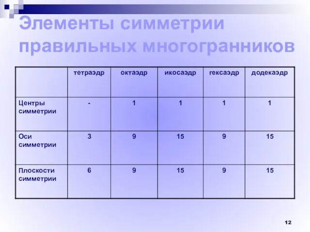 Элементы симметрии правильных многогранников