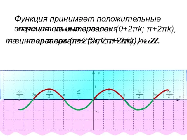 Функция принимает положительные значения на интервалах (0+2πk; π+2πk), т.е., на интервалах (2πk;