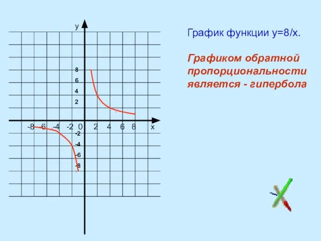 у График функции у=8/х. Графиком обратной пропорциональности является - гипербола ∙ х