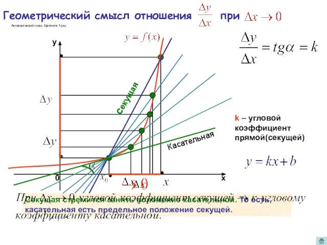 Геометрический смысл отношения при k – угловой коэффициент прямой(секущей) Секущая стремится занять