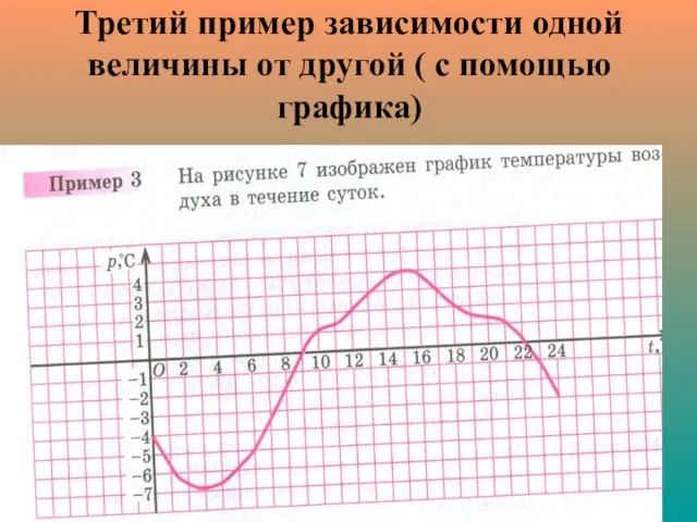 Третий пример зависимости одной величины от другой ( с помощью графика)