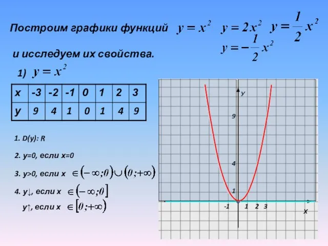 Построим графики функций и исследуем их свойства. 1) 9 4 1 0