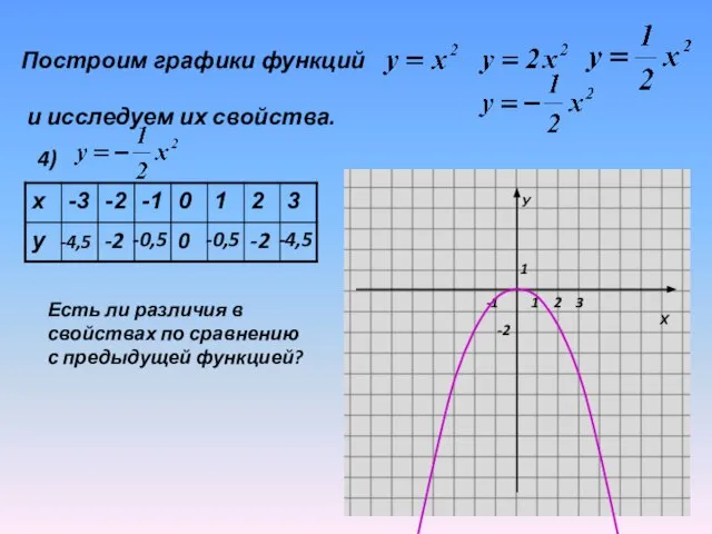 Построим графики функций и исследуем их свойства. 4) -4,5 -2 -0,5 0
