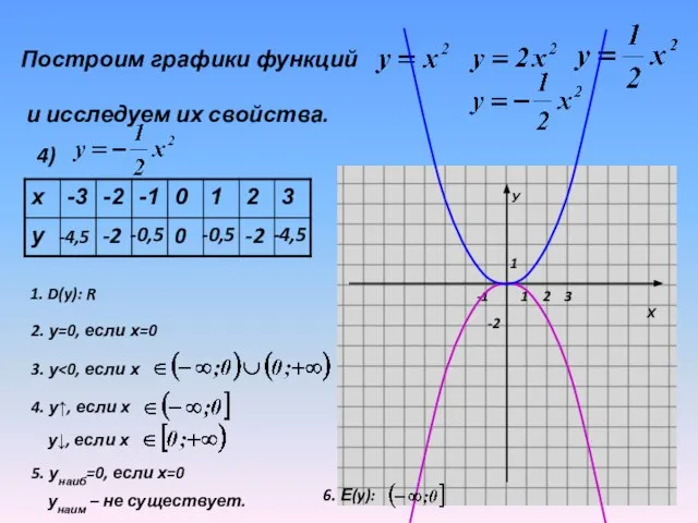 Построим графики функций и исследуем их свойства. 4) -4,5 -2 -0,5 0