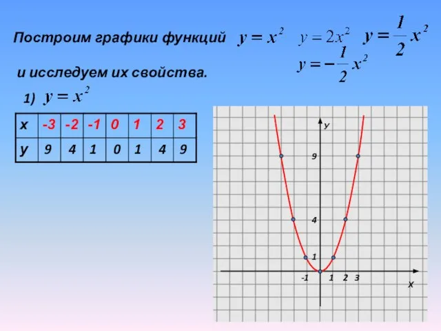 Построим графики функций и исследуем их свойства. 1) 9 4 1 0 1 4 9