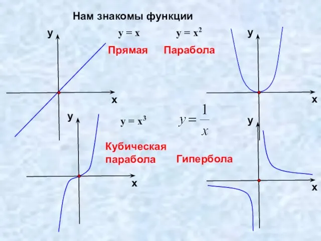 Нам знакомы функции Прямая Парабола Кубическая парабола Гипербола у = х у