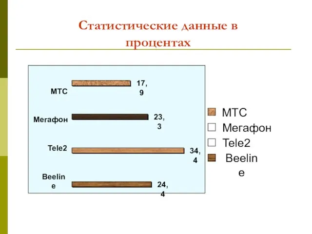 Статистические данные в процентах МТС Мегафон Tele2 Beeline