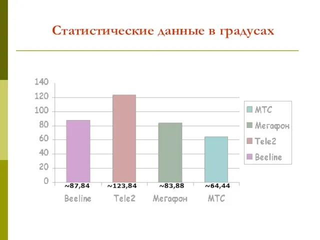 Статистические данные в градусах