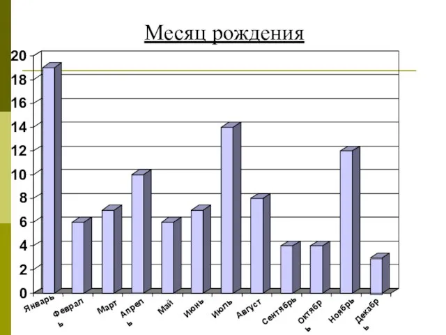 Месяц рождения 0 2 4 6 8 10 12 14 16 18