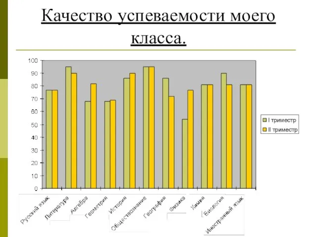 Качество успеваемости моего класса.