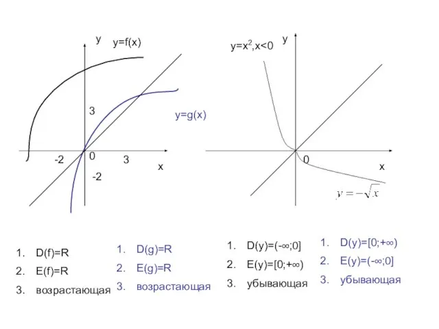 у х х у 0 0 3 3 -2 -2 у=f(x) у=g(x)