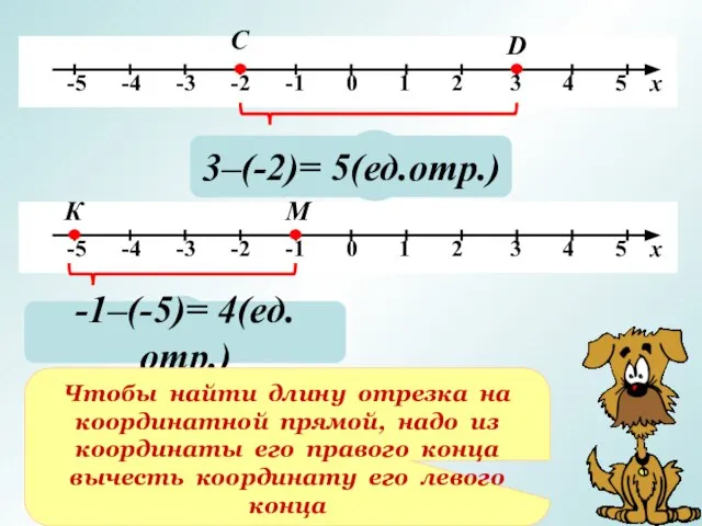 С D ? 3–(-2)= 5(ед.отр.) ? -1–(-5)= 4(ед.отр.) Чтобы найти длину отрезка