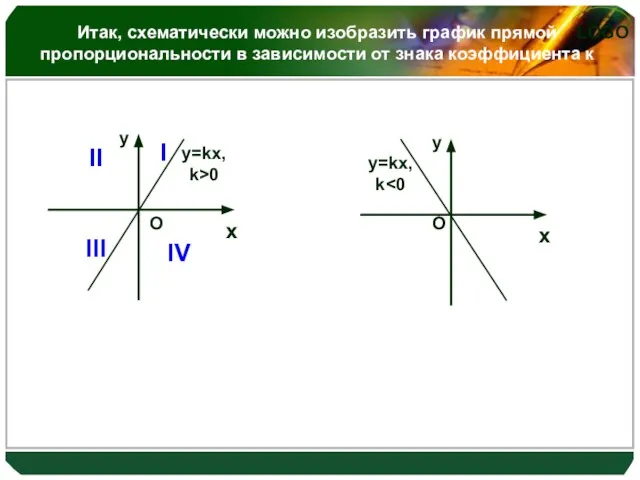 Итак, схематически можно изобразить график прямой пропорциональности в зависимости от знака коэффициента