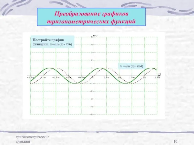 тригонометрические функции Преобразование графиков тригонометрических функций y =sin (x+ π/4) Постройте график