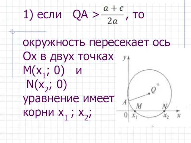 1) если QA > , то окружность пересекает ось Ох в двух