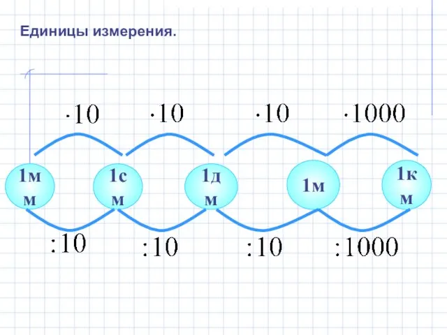 1см 1дм 1м 1км 1мм Единицы измерения.