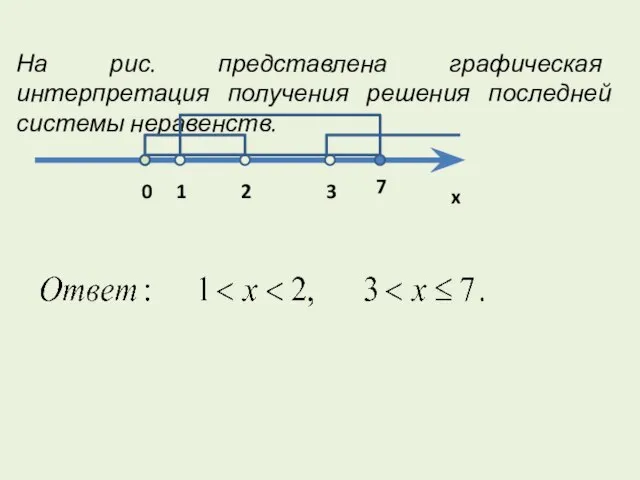 На рис. представлена графическая интерпретация получения решения последней системы неравенств.