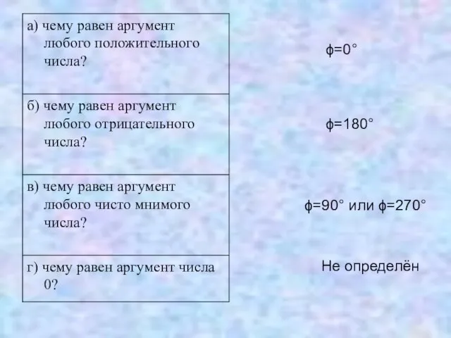 ϕ=0° ϕ=180° ϕ=90° или ϕ=270° Не определён