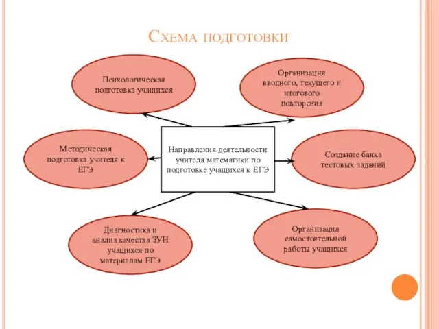 Схема подготовки Направления деятельности учителя математики по подготовке учащихся к ЕГЭ Методическая