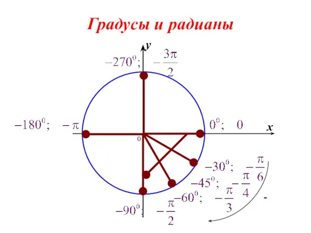 Градусы и радианы 0 x y