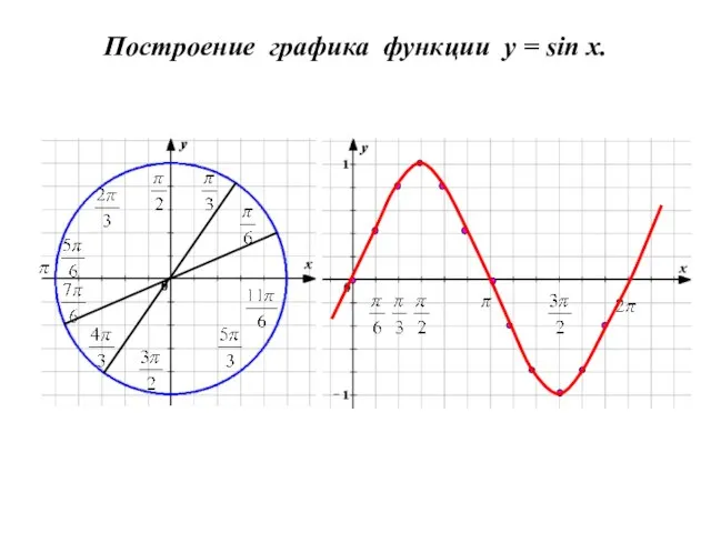 Построение графика функции y = sin x.