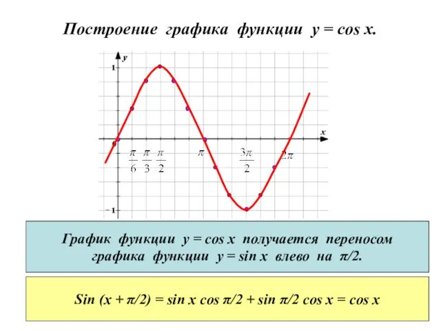Построение графика функции y = cos x. График функции у = cos
