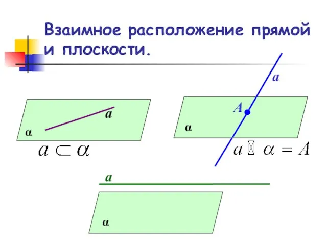 Взаимное расположение прямой и плоскости. α а α а А α а