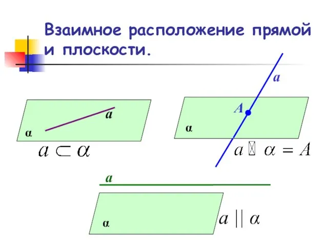 Взаимное расположение прямой и плоскости. α а α а А α а а || α